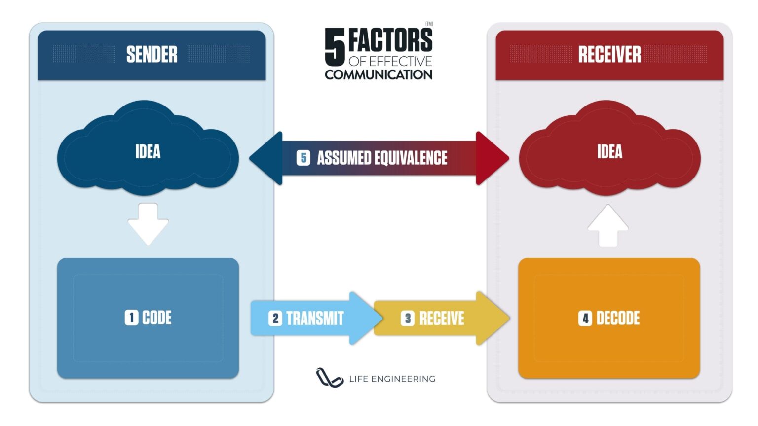 5 Factors of Effective Communication