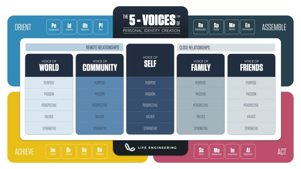 5 Voices of Identity Creation