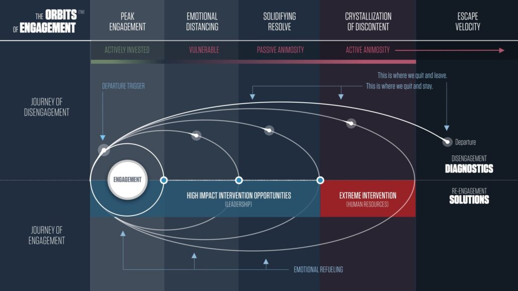 The Orbits of Engagement