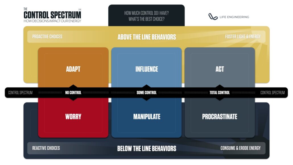 The Control Spectrum