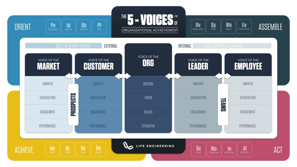 5 Voices of the Organization